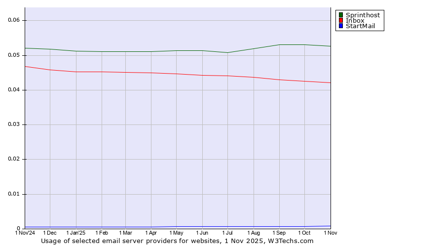 Historical trends in the usage of Sprinthost vs. Inbox vs. StartMail