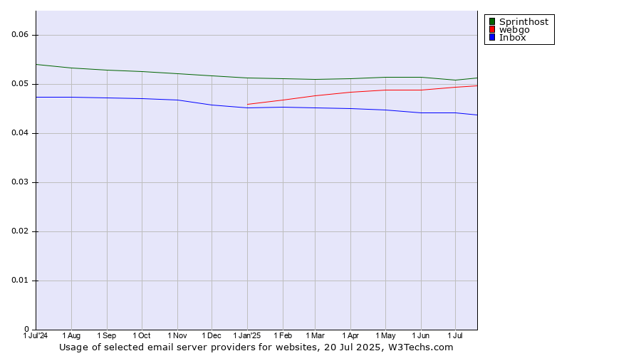 Historical trends in the usage of Sprinthost vs. webgo vs. Inbox