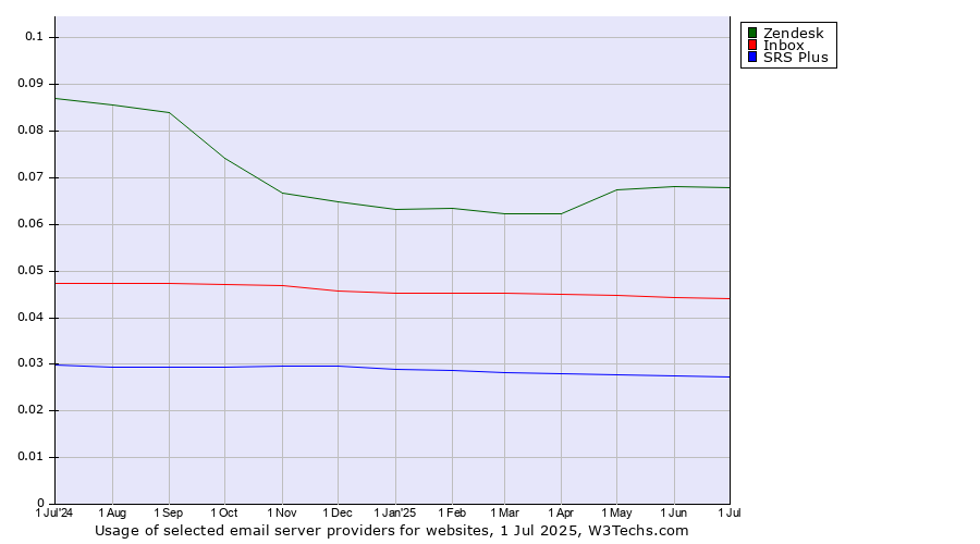 Historical trends in the usage of Zendesk vs. Inbox vs. SRS Plus