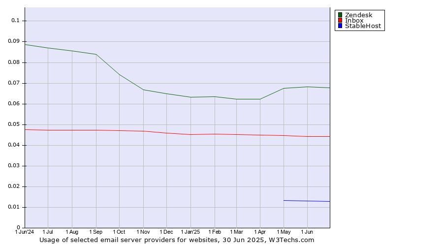 Historical trends in the usage of Zendesk vs. Inbox vs. StableHost