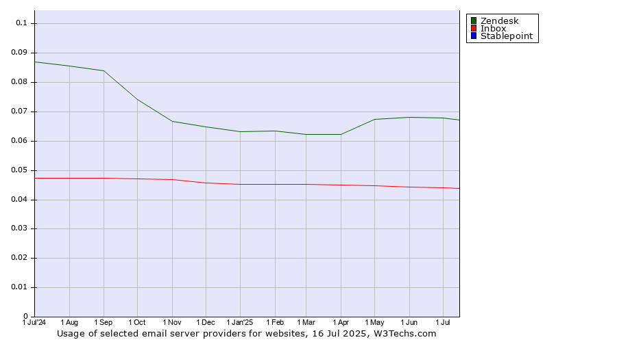 Historical trends in the usage of Zendesk vs. Inbox vs. Stablepoint