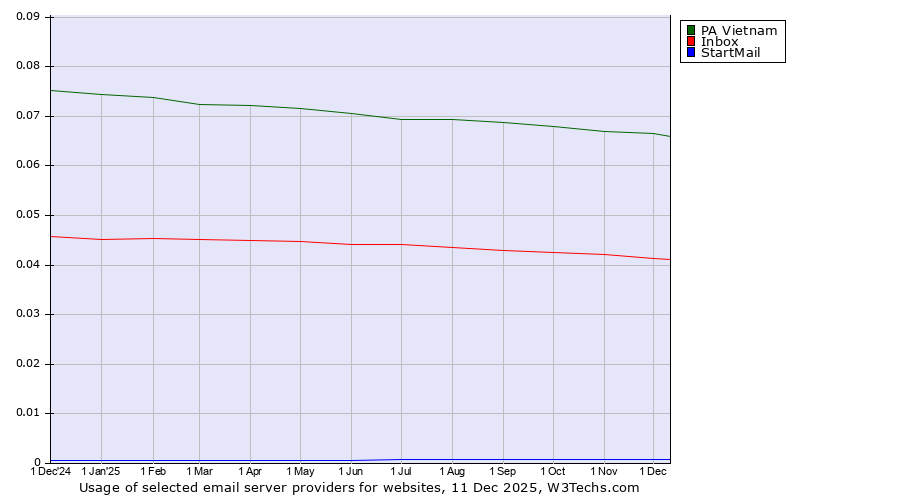 Historical trends in the usage of PA Vietnam vs. Inbox vs. StartMail