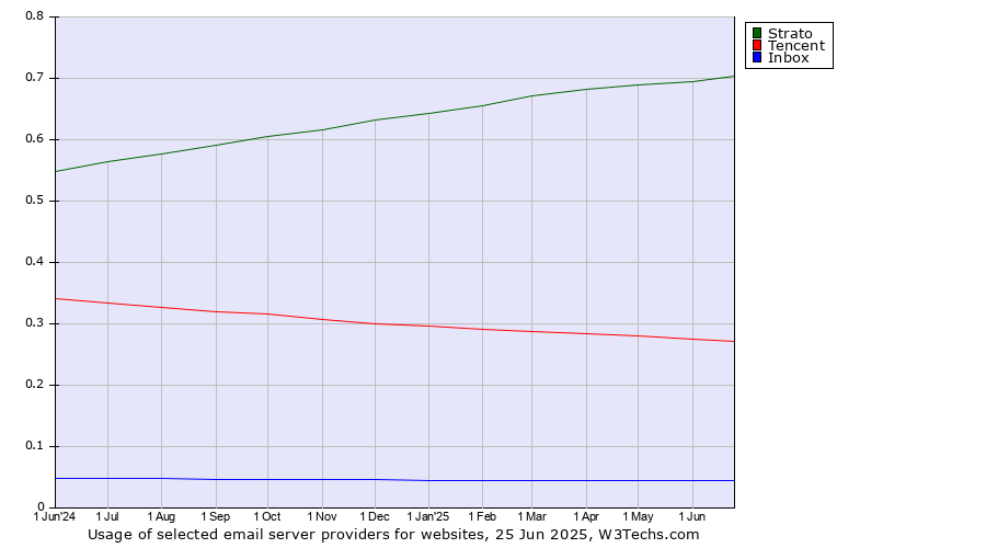 Historical trends in the usage of Strato vs. Tencent vs. Inbox