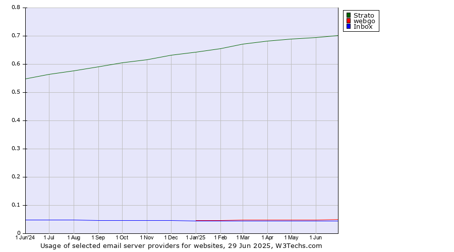 Historical trends in the usage of Strato vs. webgo vs. Inbox