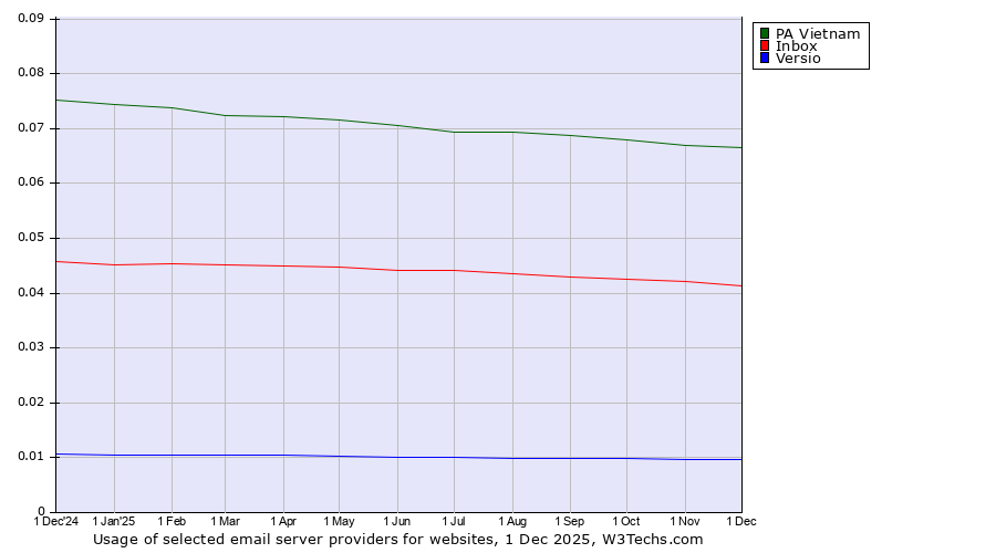 Historical trends in the usage of PA Vietnam vs. Inbox vs. Versio