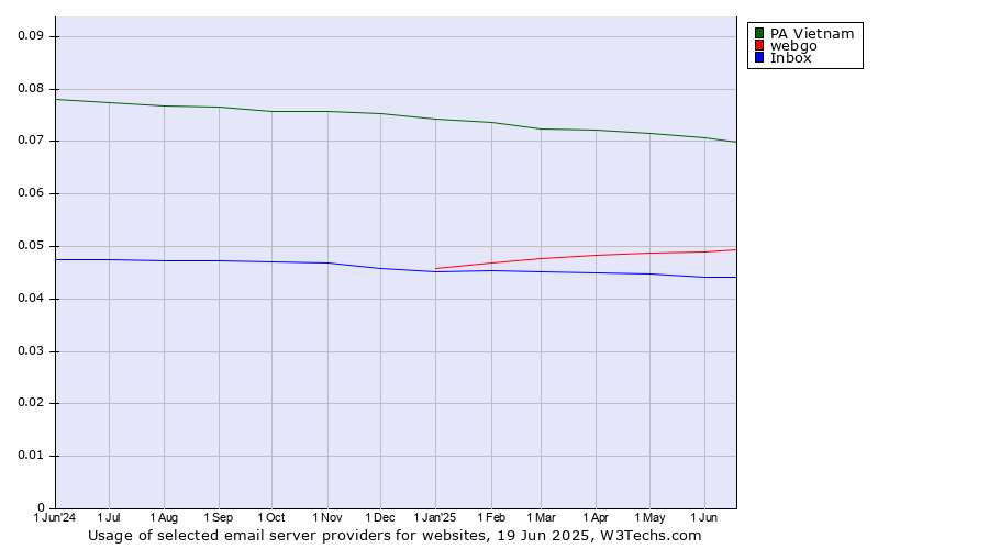 Historical trends in the usage of PA Vietnam vs. webgo vs. Inbox