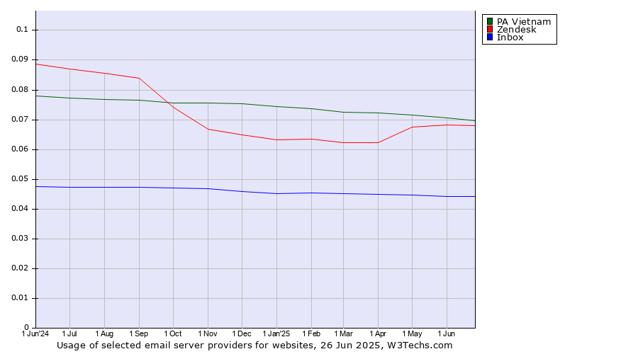 Historical trends in the usage of PA Vietnam vs. Zendesk vs. Inbox