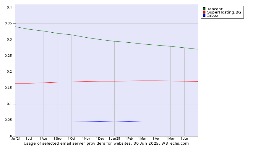 Historical trends in the usage of Tencent vs. SuperHosting.BG vs. Inbox