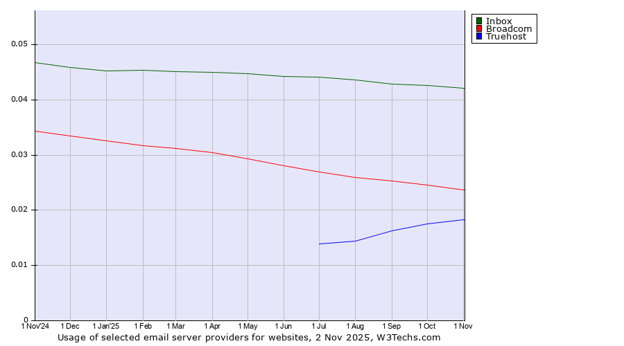 Historical trends in the usage of Inbox vs. Broadcom vs. Truehost