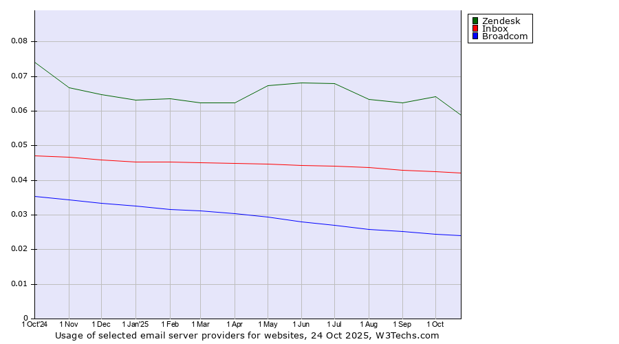 Historical trends in the usage of Zendesk vs. Inbox vs. Broadcom