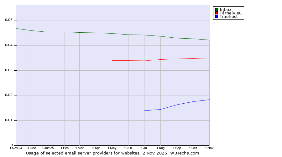 Historical trends in the usage of Inbox vs. Tárhely.eu vs. Truehost