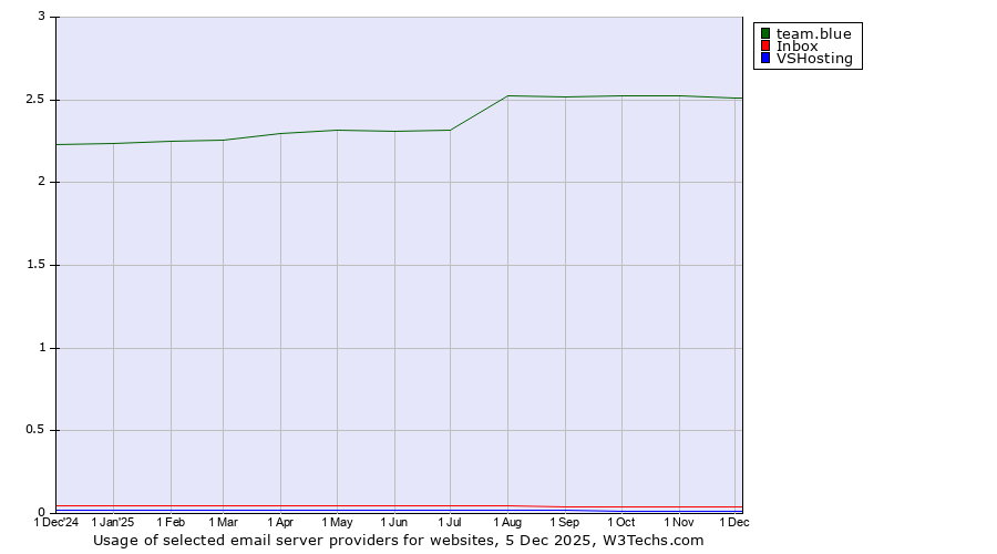Historical trends in the usage of team.blue vs. Inbox vs. VSHosting