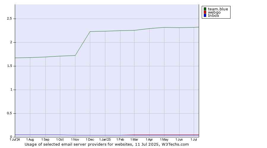 Historical trends in the usage of team.blue vs. webgo vs. Inbox