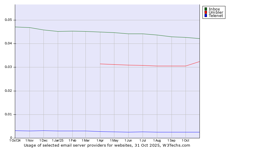 Historical trends in the usage of Inbox vs. Umbler vs. Telenet