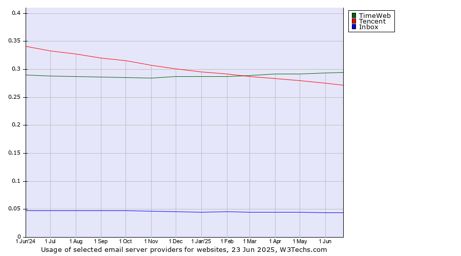 Historical trends in the usage of TimeWeb vs. Tencent vs. Inbox