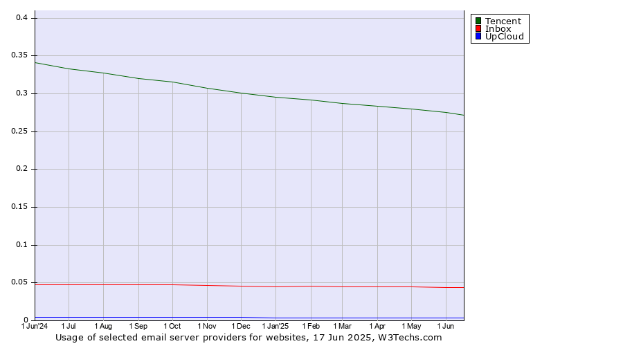 Historical trends in the usage of Tencent vs. Inbox vs. UpCloud