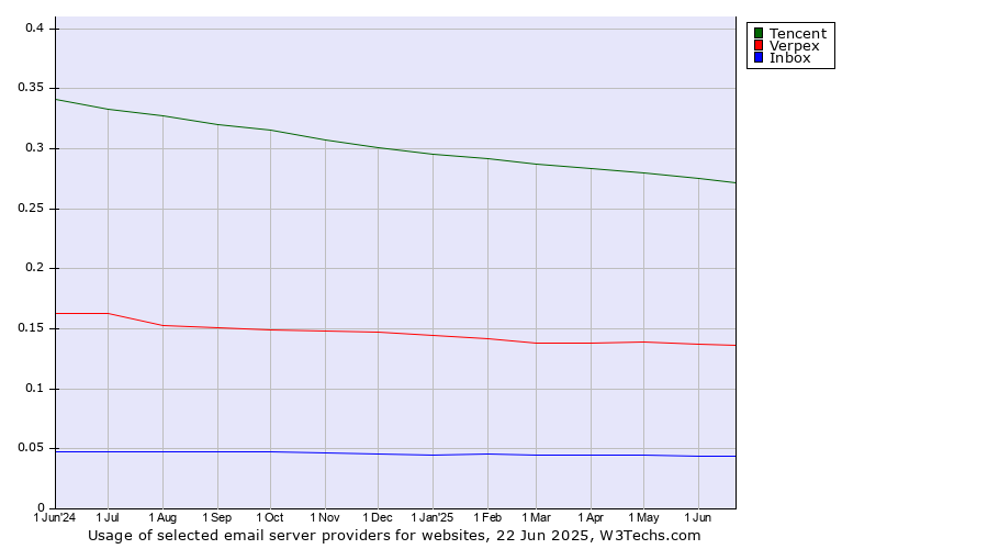 Historical trends in the usage of Tencent vs. Verpex vs. Inbox