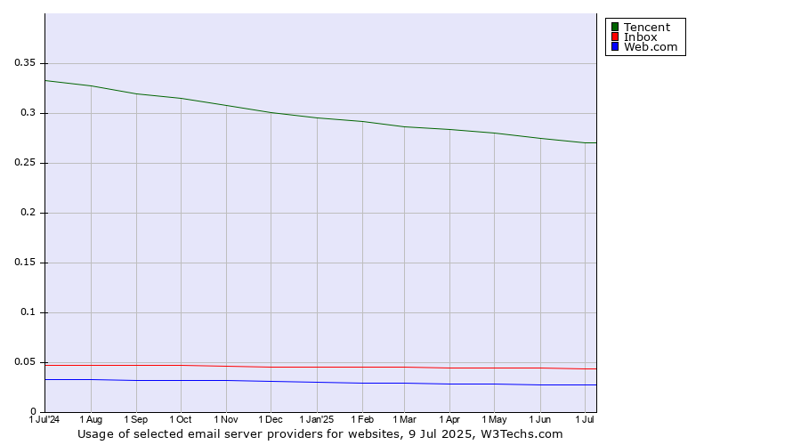 Historical trends in the usage of Tencent vs. Inbox vs. Web.com