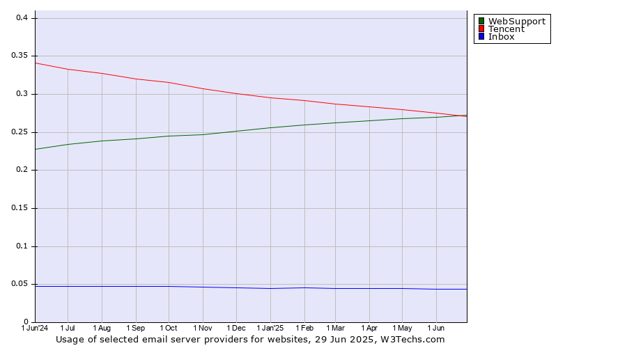 Historical trends in the usage of WebSupport vs. Tencent vs. Inbox