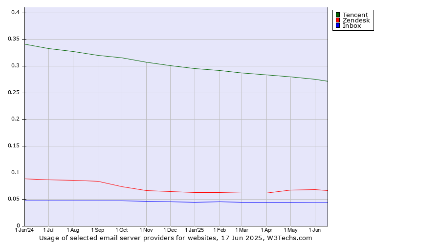 Historical trends in the usage of Tencent vs. Zendesk vs. Inbox