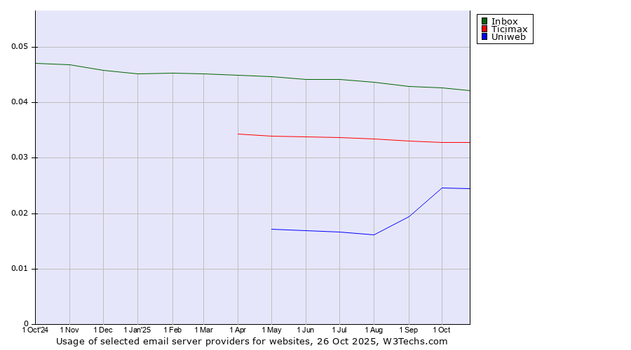Historical trends in the usage of Inbox vs. Ticimax vs. Uniweb