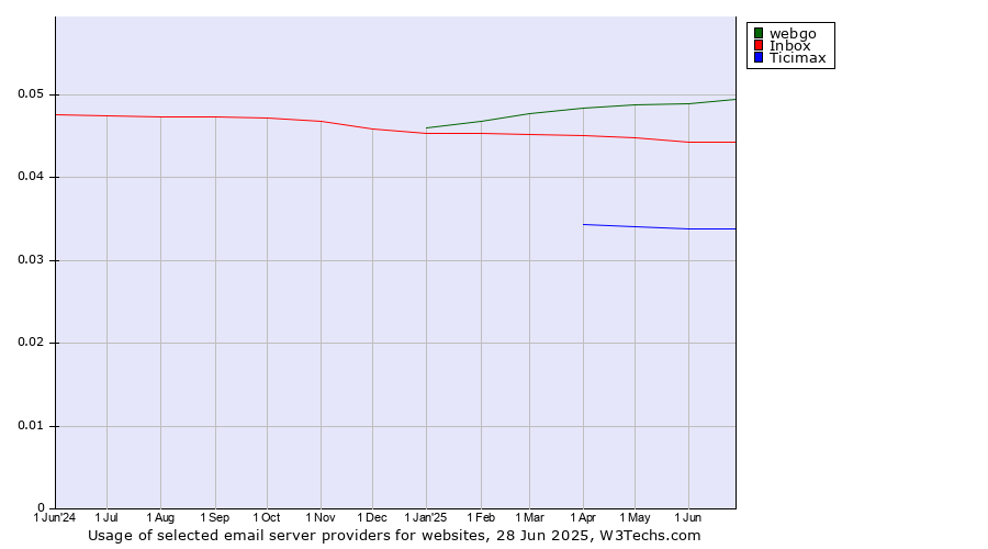 Historical trends in the usage of webgo vs. Inbox vs. Ticimax