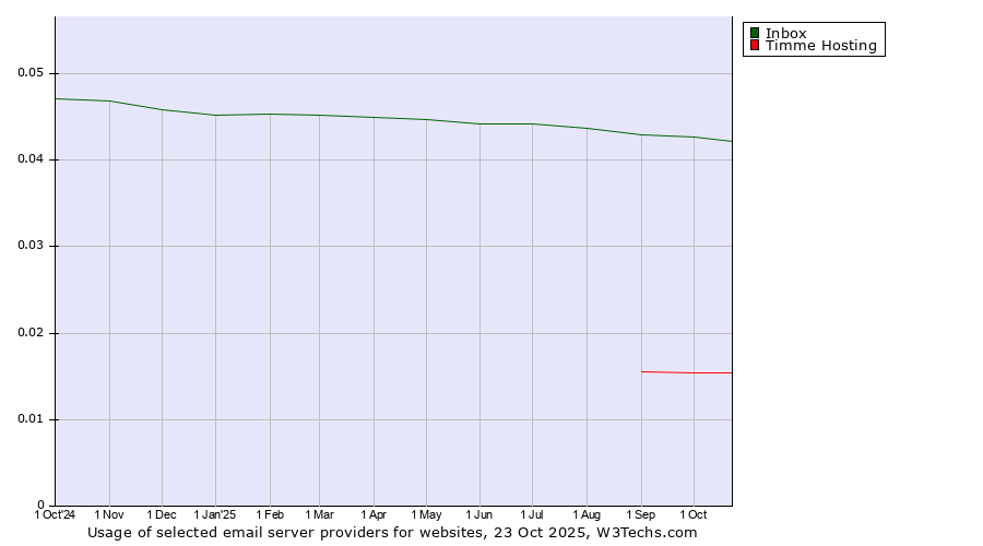 Historical trends in the usage of Inbox vs. Timme Hosting