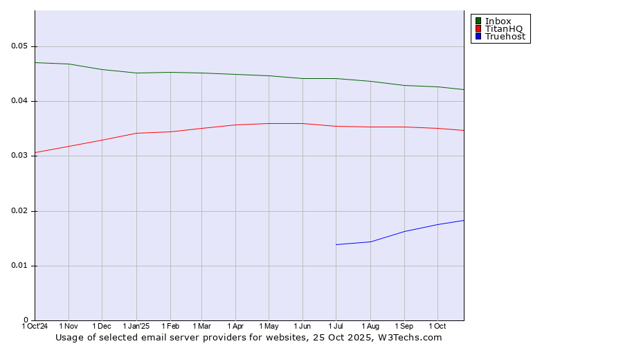 Historical trends in the usage of Inbox vs. TitanHQ vs. Truehost
