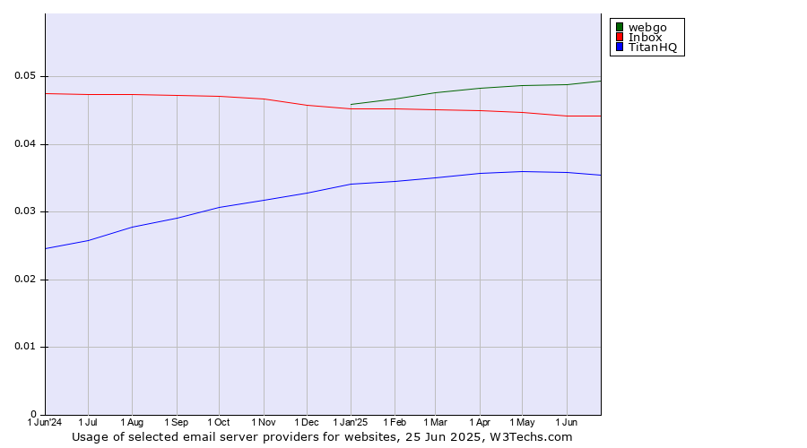 Historical trends in the usage of webgo vs. Inbox vs. TitanHQ