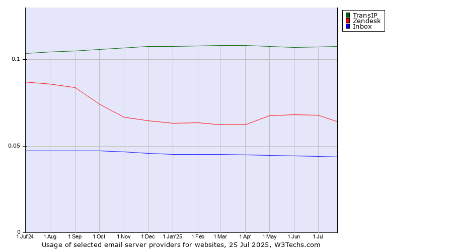 Historical trends in the usage of TransIP vs. Zendesk vs. Inbox