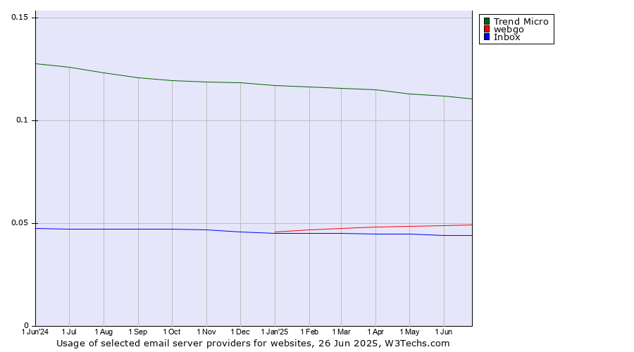 Historical trends in the usage of Trend Micro vs. webgo vs. Inbox