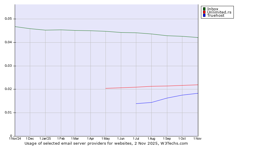 Historical trends in the usage of Inbox vs. Unlimited.rs vs. Truehost