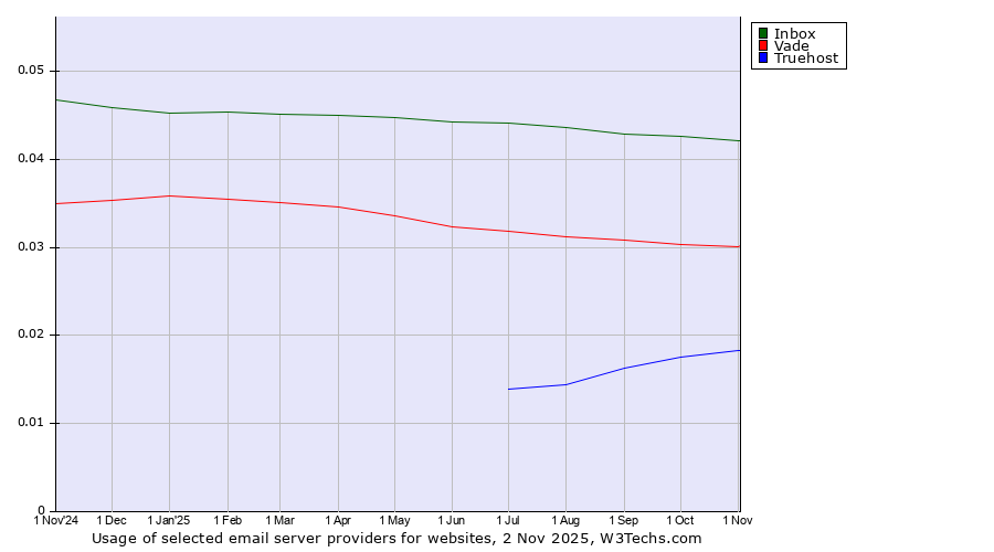 Historical trends in the usage of Inbox vs. Vade vs. Truehost