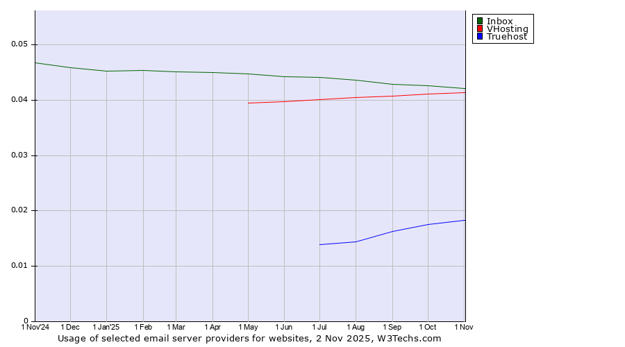 Historical trends in the usage of Inbox vs. VHosting vs. Truehost