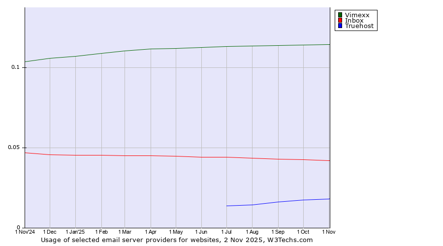 Historical trends in the usage of Vimexx vs. Inbox vs. Truehost