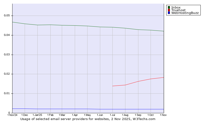 Historical trends in the usage of Inbox vs. Truehost vs. WebHostingBuzz