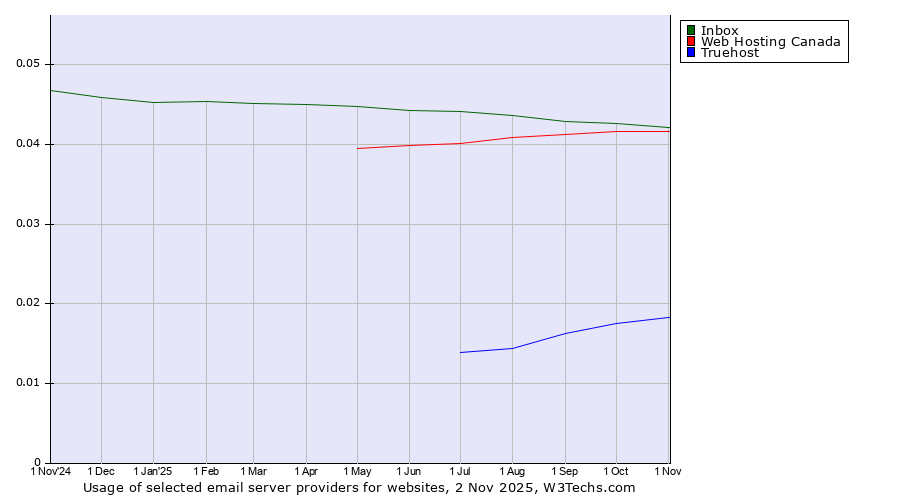 Historical trends in the usage of Inbox vs. Web Hosting Canada vs. Truehost