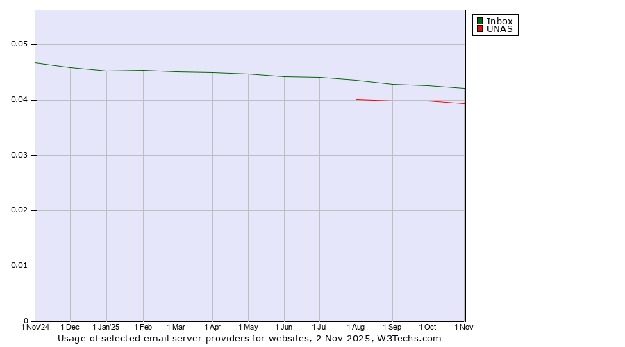 Historical trends in the usage of Inbox vs. UNAS