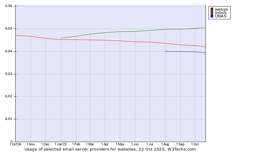 Historical trends in the usage of webgo vs. Inbox vs. UNAS