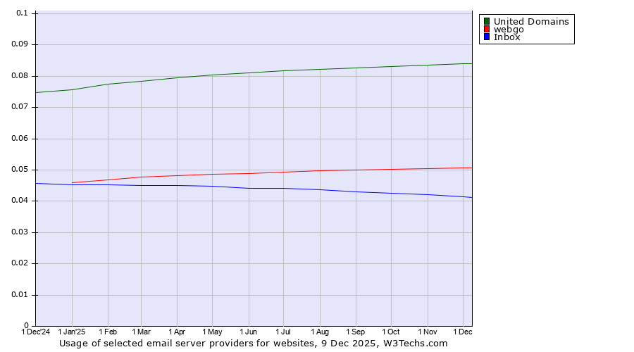 Historical trends in the usage of United Domains vs. webgo vs. Inbox