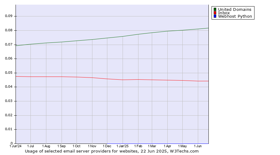 Historical trends in the usage of United Domains vs. Inbox vs. Webhost Python