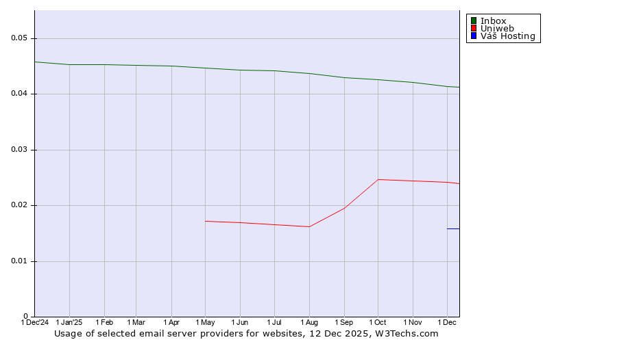 Historical trends in the usage of Inbox vs. Uniweb vs. Váš Hosting