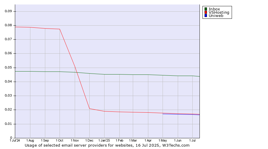 Historical trends in the usage of Inbox vs. VSHosting vs. Uniweb