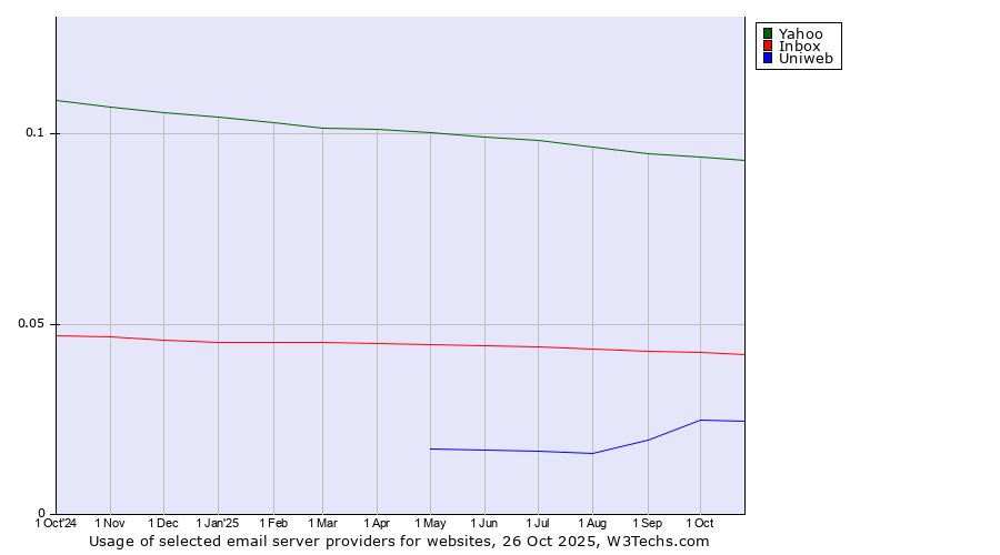 Historical trends in the usage of Yahoo vs. Inbox vs. Uniweb