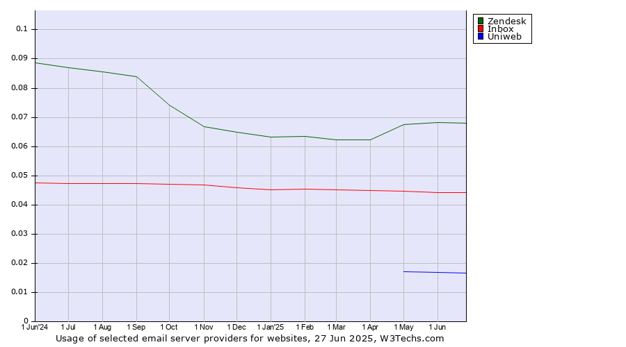 Historical trends in the usage of Zendesk vs. Inbox vs. Uniweb