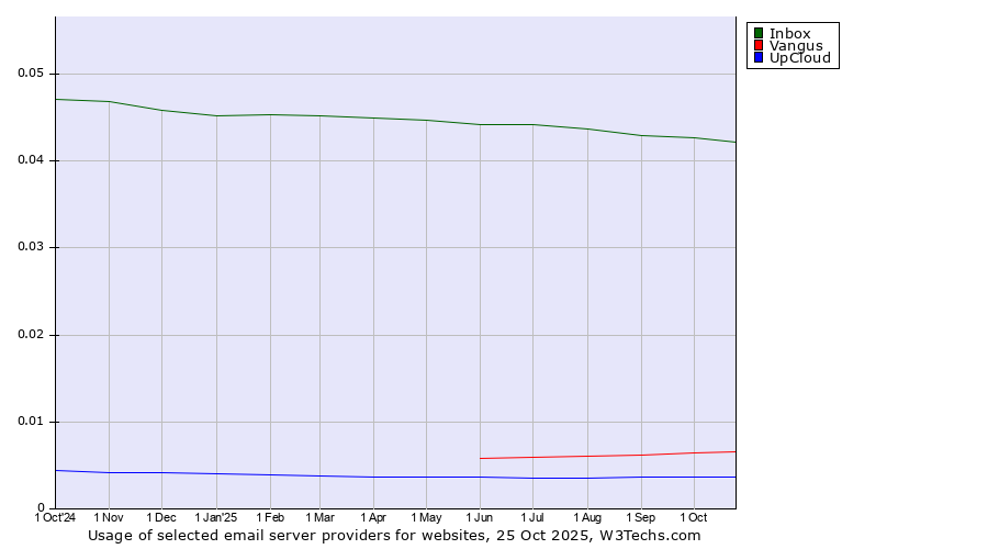 Historical trends in the usage of Inbox vs. Vangus vs. UpCloud