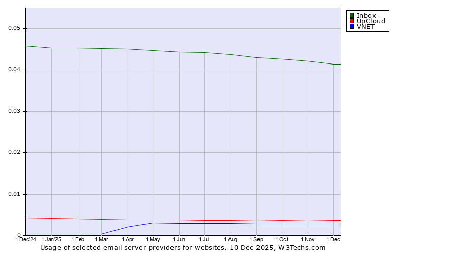 Historical trends in the usage of Inbox vs. UpCloud vs. VNET