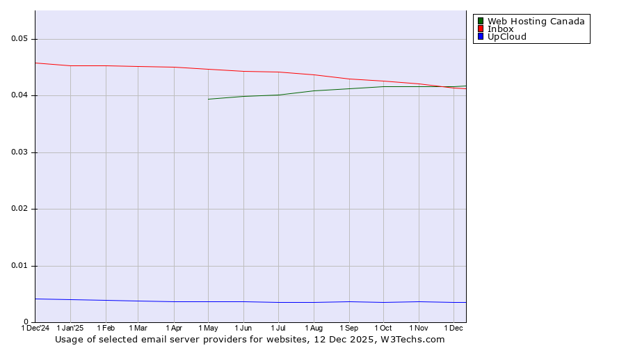 Historical trends in the usage of Web Hosting Canada vs. Inbox vs. UpCloud