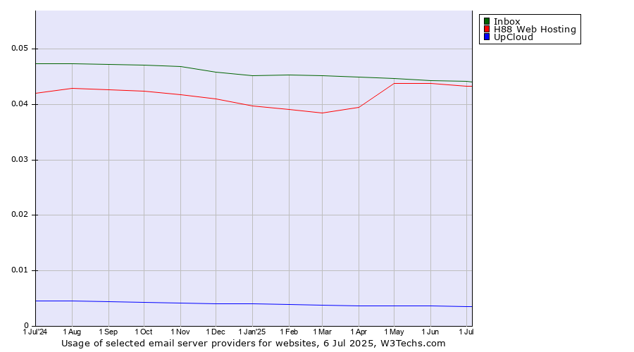 Historical trends in the usage of Inbox vs. H88 Web Hosting vs. UpCloud
