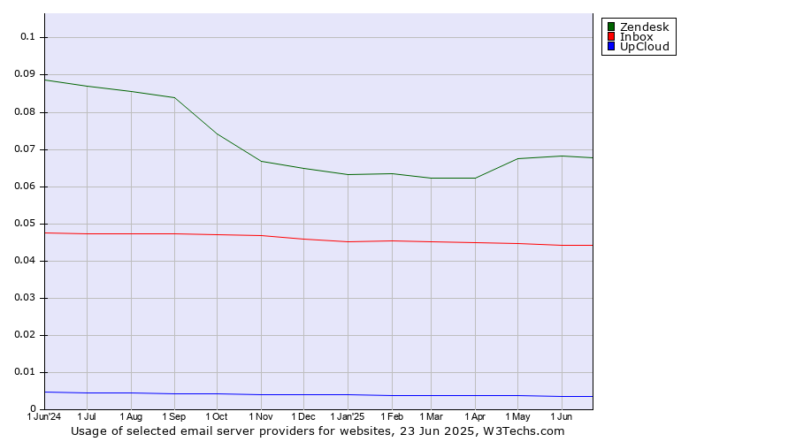 Historical trends in the usage of Zendesk vs. Inbox vs. UpCloud